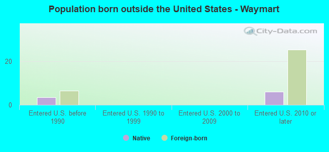 Population born outside the United States - Waymart
