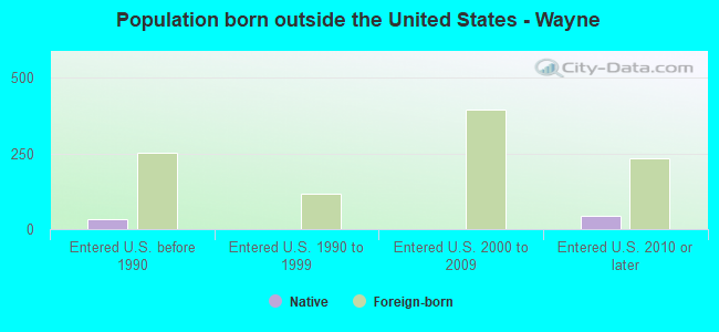 Population born outside the United States - Wayne