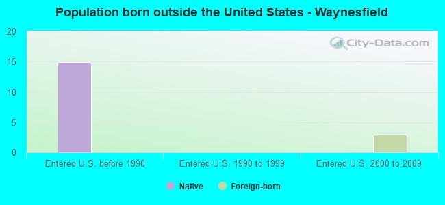 Population born outside the United States - Waynesfield