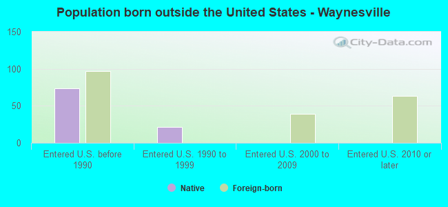 Population born outside the United States - Waynesville