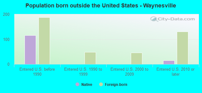 Population born outside the United States - Waynesville