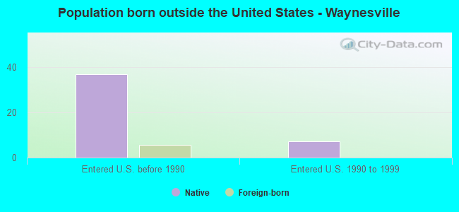 Population born outside the United States - Waynesville