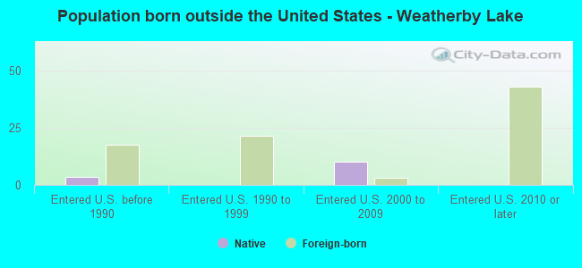 Population born outside the United States - Weatherby Lake