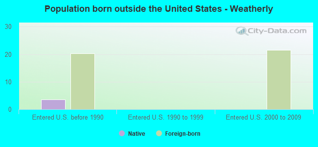 Population born outside the United States - Weatherly