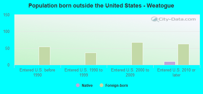 Population born outside the United States - Weatogue