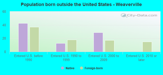 Population born outside the United States - Weaverville