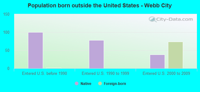 Population born outside the United States - Webb City