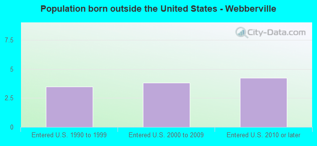 Population born outside the United States - Webberville