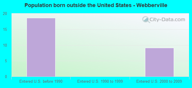 Population born outside the United States - Webberville