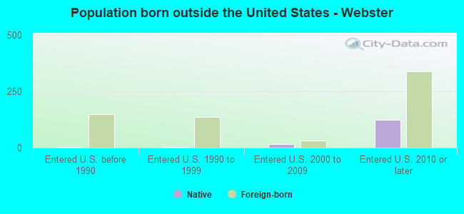 Population born outside the United States - Webster