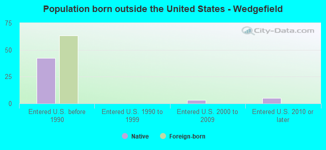 Population born outside the United States - Wedgefield