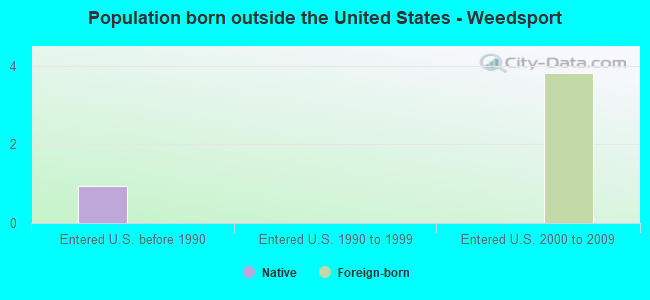 Population born outside the United States - Weedsport
