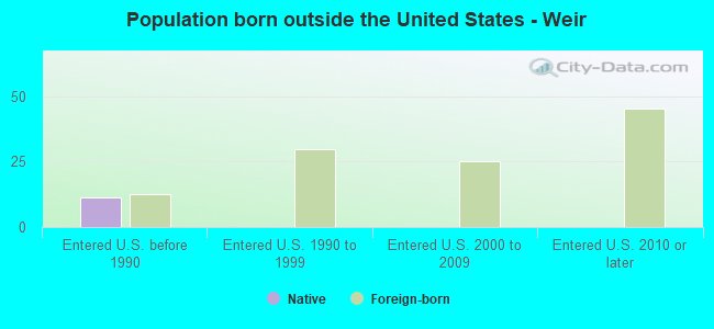 Population born outside the United States - Weir