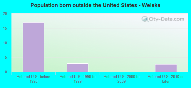 Population born outside the United States - Welaka