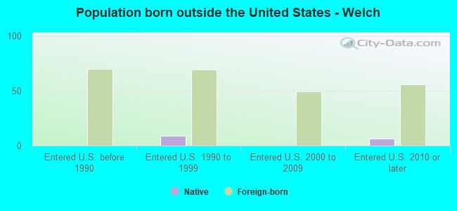 Population born outside the United States - Welch