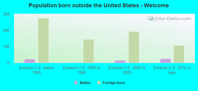 Population born outside the United States - Welcome