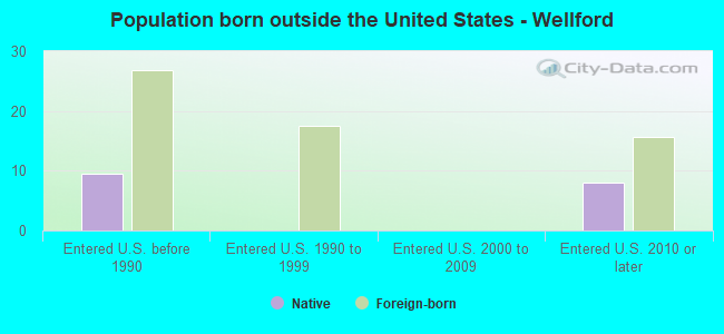 Population born outside the United States - Wellford