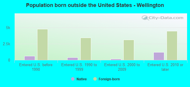 Population born outside the United States - Wellington