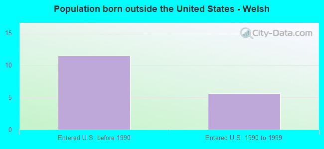 Population born outside the United States - Welsh