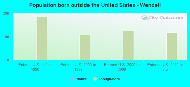 Population born outside the United States - Wendell