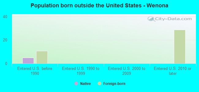 Population born outside the United States - Wenona