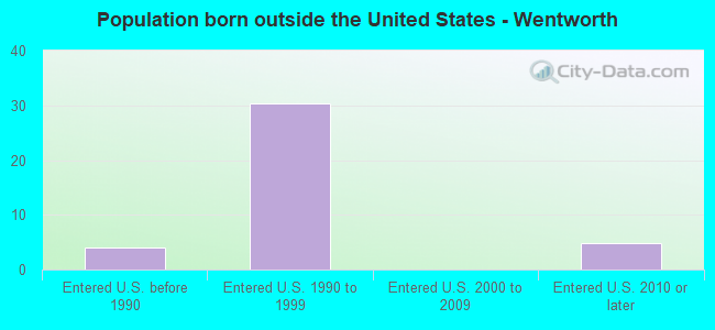 Population born outside the United States - Wentworth