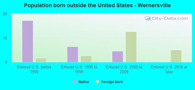 Population born outside the United States - Wernersville