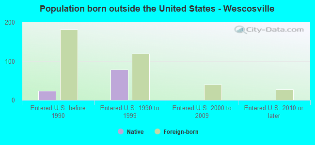 Population born outside the United States - Wescosville