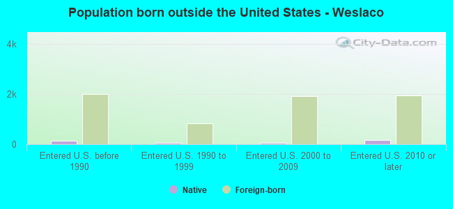 Population born outside the United States - Weslaco