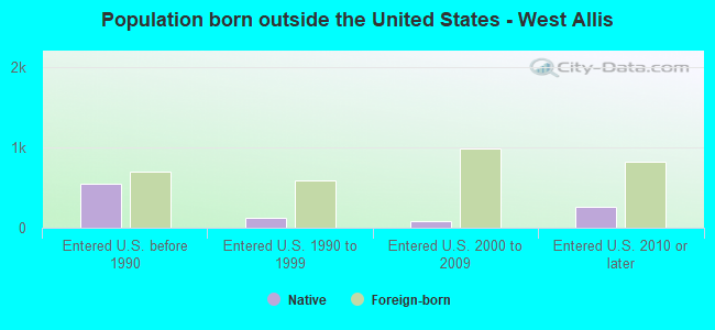 Population born outside the United States - West Allis