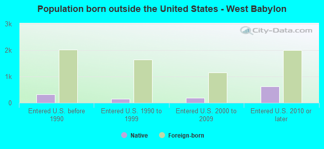 Population born outside the United States - West Babylon