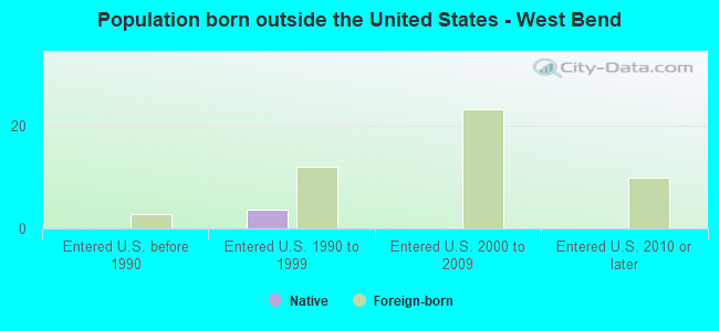 Population born outside the United States - West Bend
