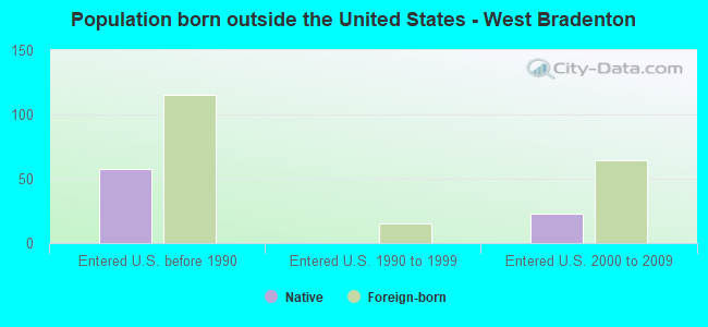 Population born outside the United States - West Bradenton