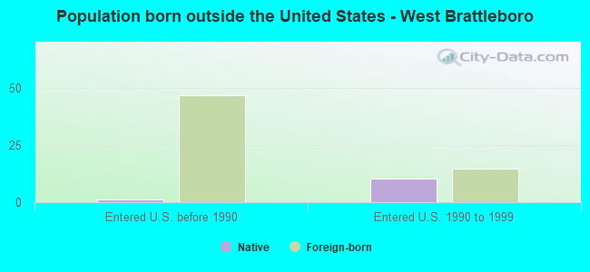 Population born outside the United States - West Brattleboro