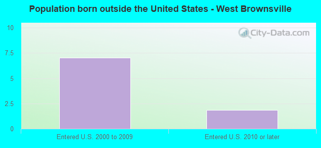 Population born outside the United States - West Brownsville