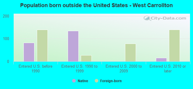 Population born outside the United States - West Carrollton