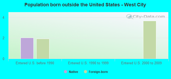 Population born outside the United States - West City