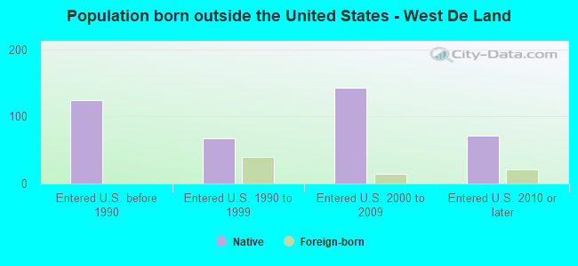 Population born outside the United States - West De Land