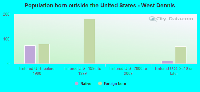 Population born outside the United States - West Dennis
