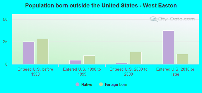 Population born outside the United States - West Easton