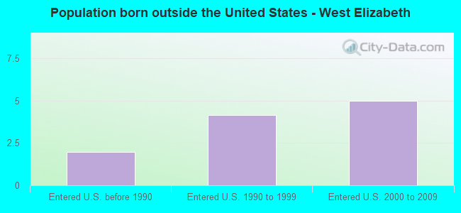 Population born outside the United States - West Elizabeth