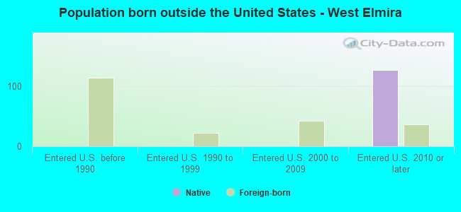 Population born outside the United States - West Elmira