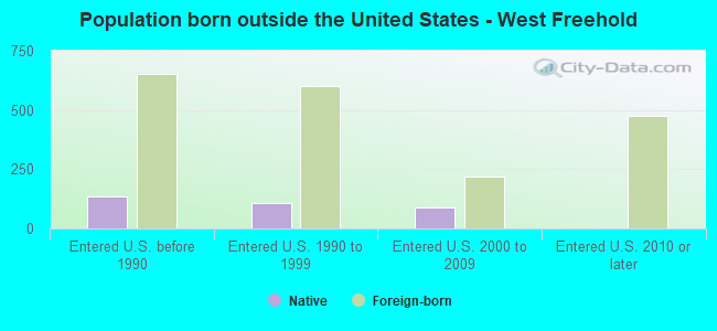 Population born outside the United States - West Freehold