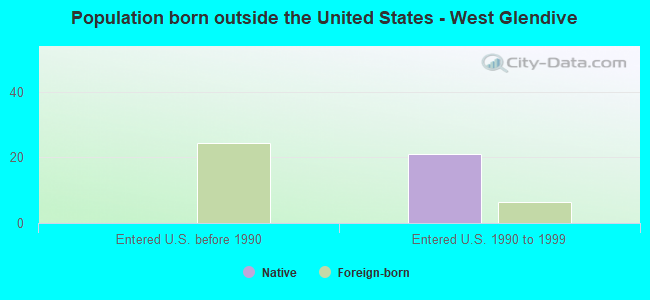 Population born outside the United States - West Glendive