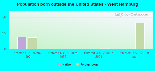 Population born outside the United States - West Hamburg