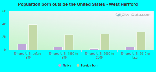 Population born outside the United States - West Hartford