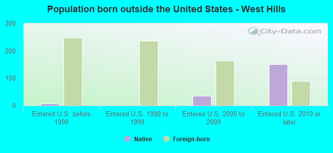 Population born outside the United States - West Hills