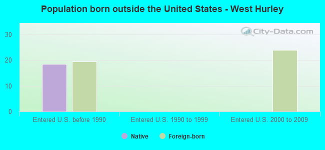 Population born outside the United States - West Hurley
