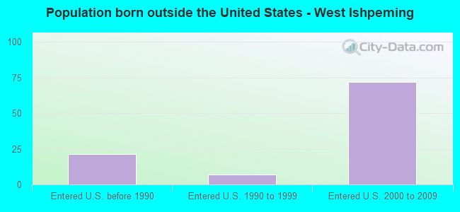 Population born outside the United States - West Ishpeming