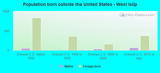 Population born outside the United States - West Islip